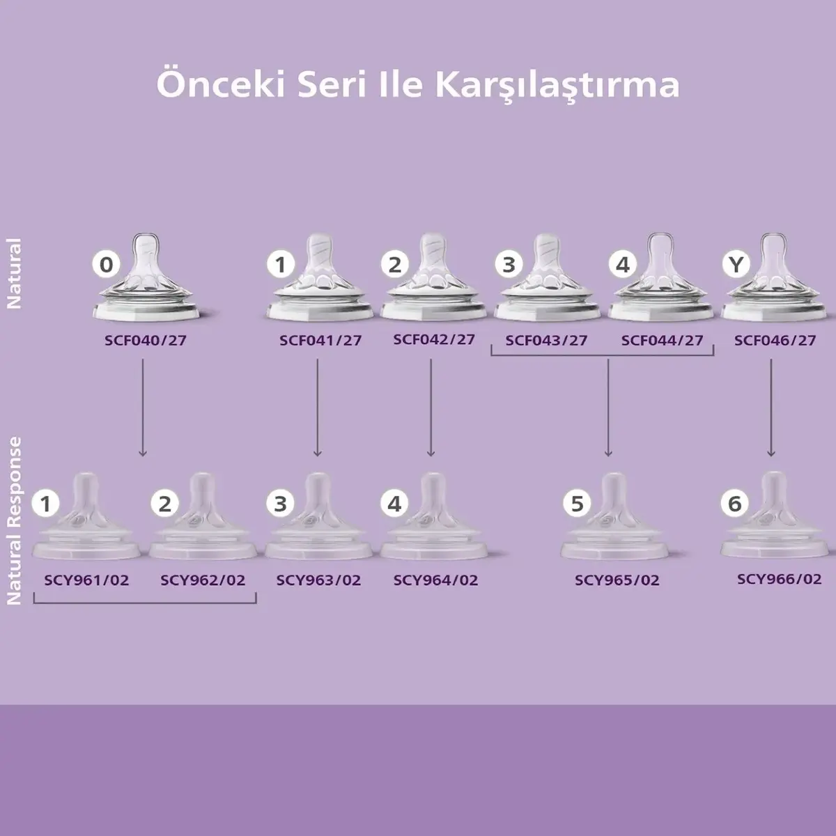 Philips Avent Doğal Tepkili Biberon Emziği 2li 5 Numara 6+ Ay
