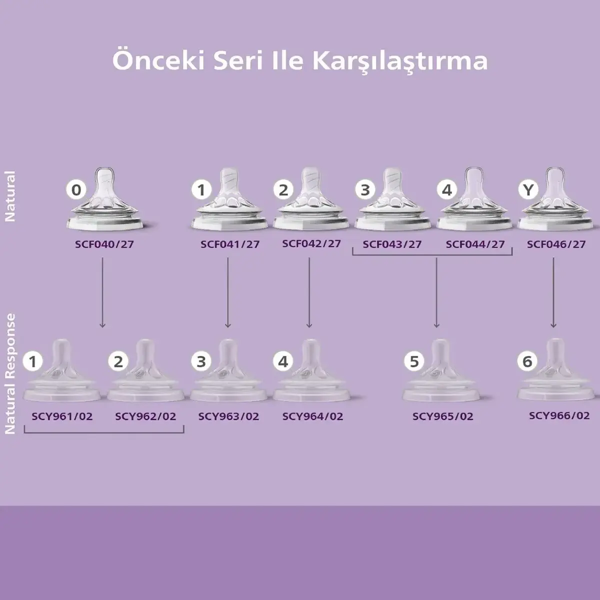 Philips Avent Doğal Tepkili Biberon Emziği 2li 6 Numara 6+ Ay